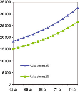 Figur 3.4 Forskjell i verdien av pensjonskapitalen i innskuddsordning
med realavkastning på to og tre prosent. Forutsetninger
som i boks 3.1.