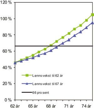 Figur 3.5 Effekt av endret forutsetning om lønnsvekst mellom
62 og 67 år. Sammenligning mellom to prosent lønnsvekst
og ingen lønnsvekst. Samlet kompensasjon for en inntekt
på 5,4 G (folketrygd, AFP og to prosent sparing). Øvrige
forutsetninger som i b...