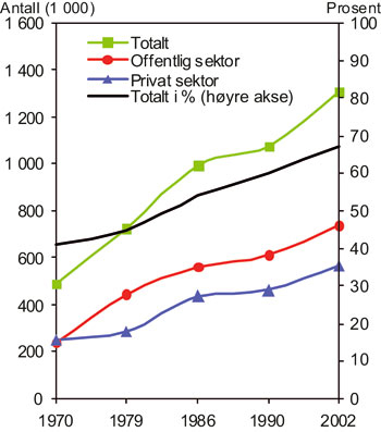 Figur 4.1 Utvikling i antall medlemmer i tjenestepensjonsordninger fra
1970 til 2002 (venstre akse), og i prosentandelen av alle sysselsatte
som er medlem i en tjenestepensjonsordning (høyre akse).