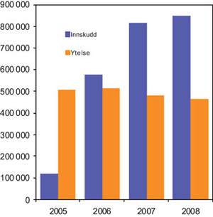 Figur 4.2 Antall arbeidstakermedlemmer i (aktive) innskuddsbaserte og
 ytelsesbaserte tjenestepensjonsordninger, 2005 – 2008.