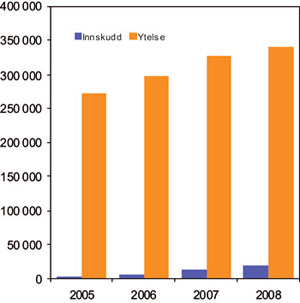 Figur 4.3 Størrelse på samlet forsikringsfond i ytelsesbaserte
og innskuddsbaserte tjenestepensjonsordninger, 2005 – 2008.
Millioner kroner. (Inkluderer pensjonsleverandører som
er medlem i FNH, samt private pensjonskasser.)
