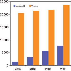 Figur 4.4 Samlede premier og innskudd til ytelsesbaserte og innskuddsbaserte
tjenestepensjonsordninger, 2005 – 2008.
Millioner kroner. (Inkluderer pensjonsleverandører som
er medlem i FNH, samt private pensjonskasser.)
