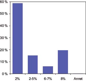 Figur 4.5 Fordeling av arbeidstakerne i innskuddsordninger etter størrelsen
(prosent av årets lønn) på innskuddssatsene
(horisontal akse). Prosent av arbeidstakere som er medlem i en innskuddsordning
(vertikal akse). N = 886 257.