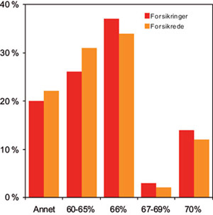Figur 4.6 Fordeling av forsikringer og forsikrede (arbeidstakere) i ytelsesordninger
etter tilsiktede, samlede ytelsesnivåer (prosent av sluttlønn)
i ordningene (horisontal akse). Prosent av arbeidstakere som er
medlem i en ytelsesordning (vertikal akse)...