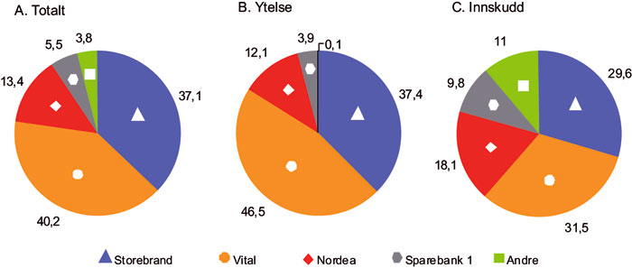 Figur 4.7 Markedsandeler i det (A) samlede private tjenestepensjonsmarkedet,
(B) ytelsespensjonsmarkedet og (C) innskuddspensjonsmarkedet, målt
ved premieinntekter i 2008. Tall i prosent. (Inkluderer pensjonsleverandører
som er medlem i FNH.)