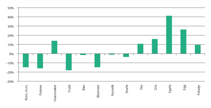 Figur 3.1 Endring i produksjonsvolum fra 2007 til 2016, iflg. normalisert regnskap. 
