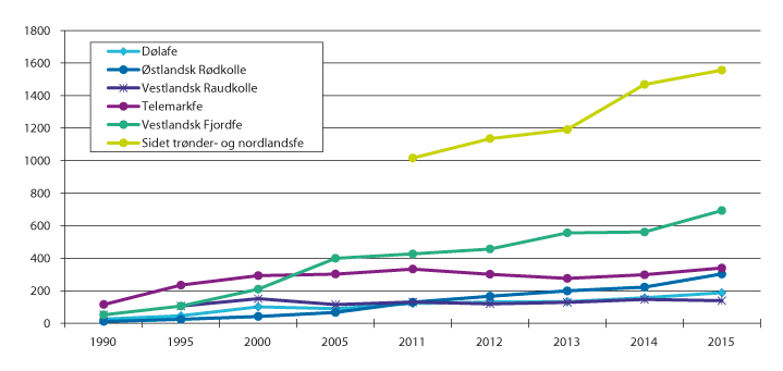 Figur 3.10 Utviklingen i antall avlshunndyr fra 1990–2015. Registert i Kuregisteret.
