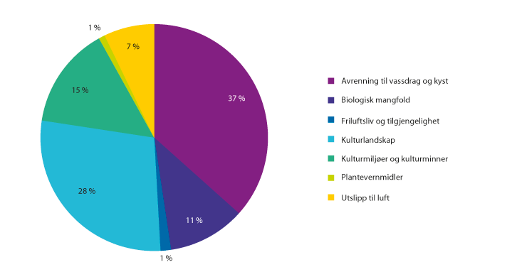 Figur 3.11 RMP-midler fordelt på hovedområder i 2015.
