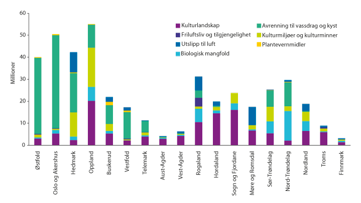 Figur 3.12 Fylkesvis fordeling av miljøtema i RMP utbetalt i 2015 (basert på søknadsomgang 2014).
