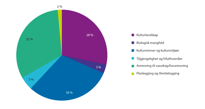 Figur 3.13 SMIL-midler fordelt på hovedområder i 2015.
