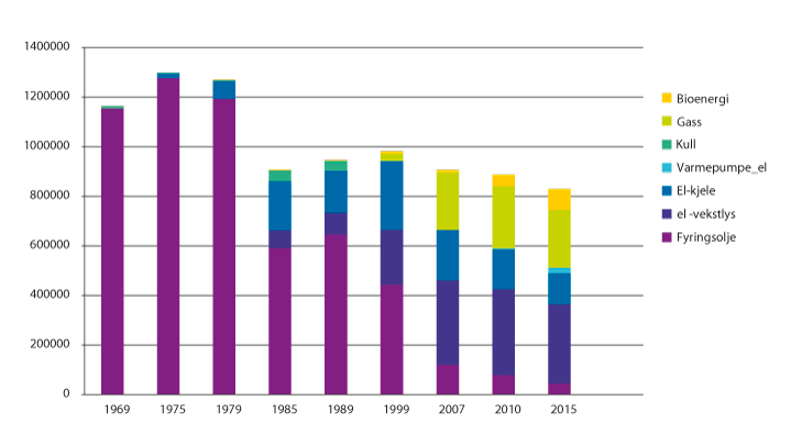Figur 3.14 Energiforbruk (GWh) fordelt på kilder i veksthus i perioden 1969–2015.
