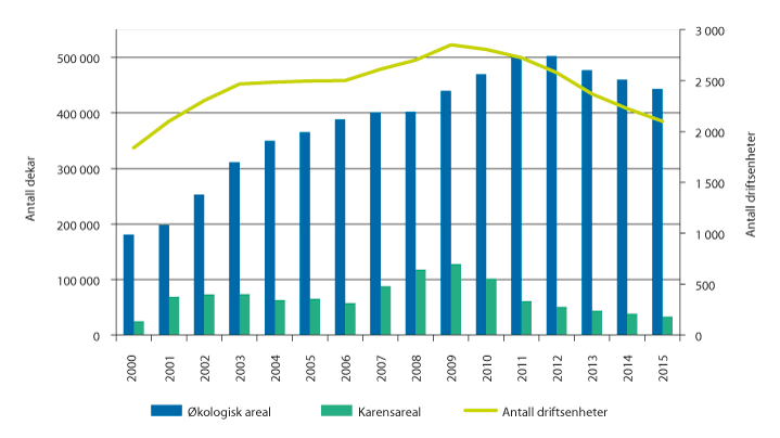 Figur 3.15 Utvikling i økologisk areal og karensareal samt økologiske driftsenheter, 2000–2015. 
