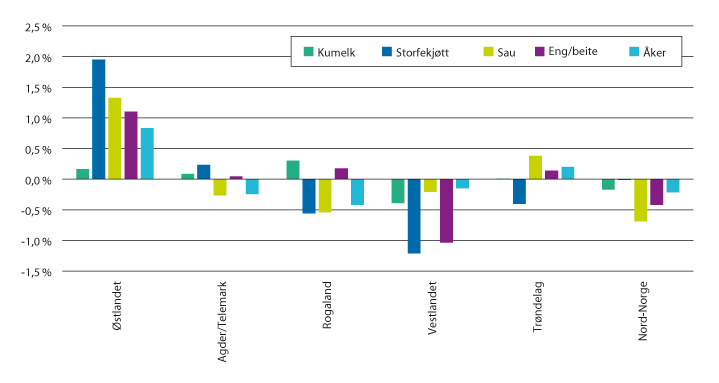 Figur 3.4 Endring i markedsandel fordelt på produksjon og landsdel, 2010–2015. 
