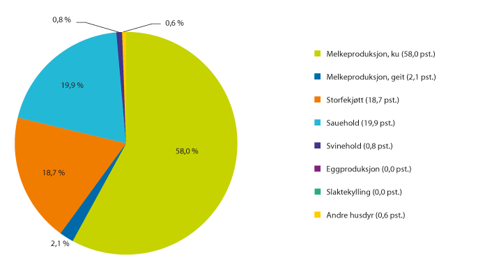 Figur 3.5 Andel IBU-tilskudd til husdyrproduksjon fordelt på ulike produksjoner (2014). Prosent.
