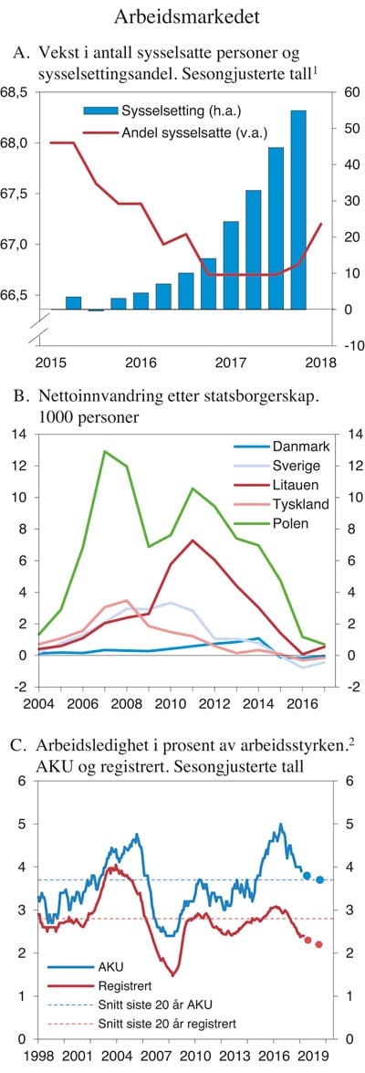Figur 2.3 Arbeidsmarkedet

