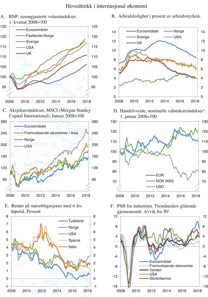 Figur 2.5 Hovedtrekk i internasjonal økonomi
