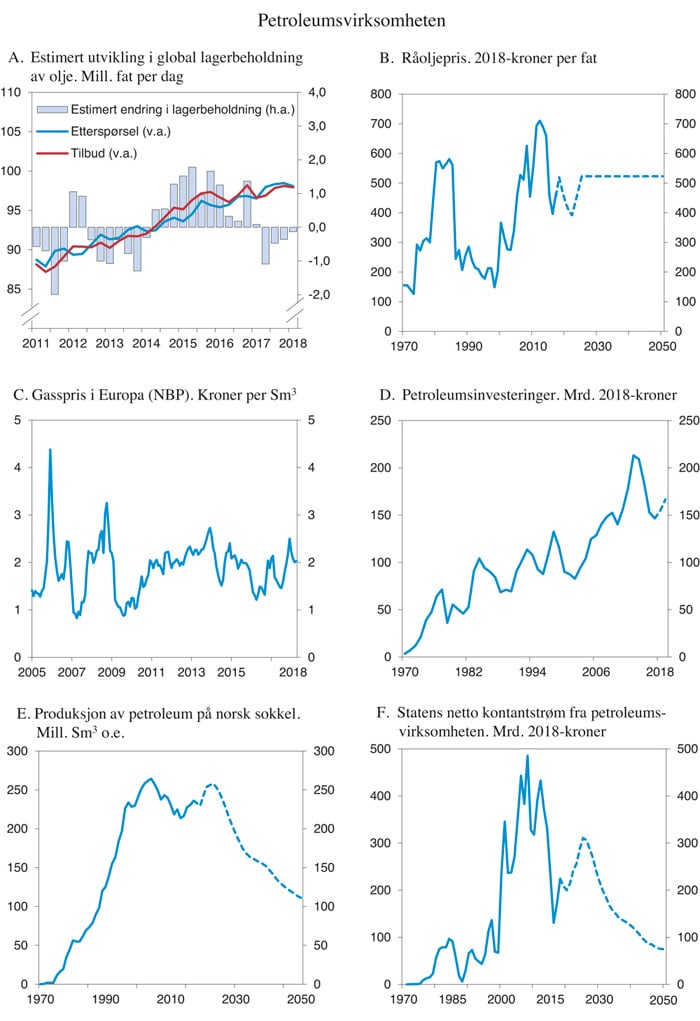 Figur 2.6 Petroleumsvirksomheten
