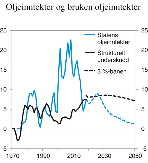 Figur 3.1 Statens oljeinntekter, strukturelt, oljekorrigert underskudd og realavkastning av Statens pensjonsfond utland. Prosent av trend-BNP for Fastlands-Norge
