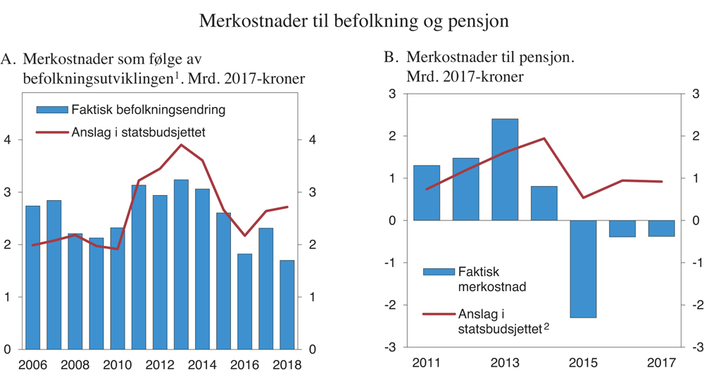 Figur 3.10 Demografi- og pensjonskostnader i kommunesektoren
