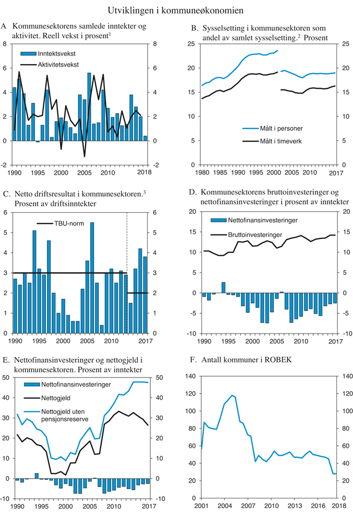 Figur 3.11 Utviklingen i kommuneøkonomien
