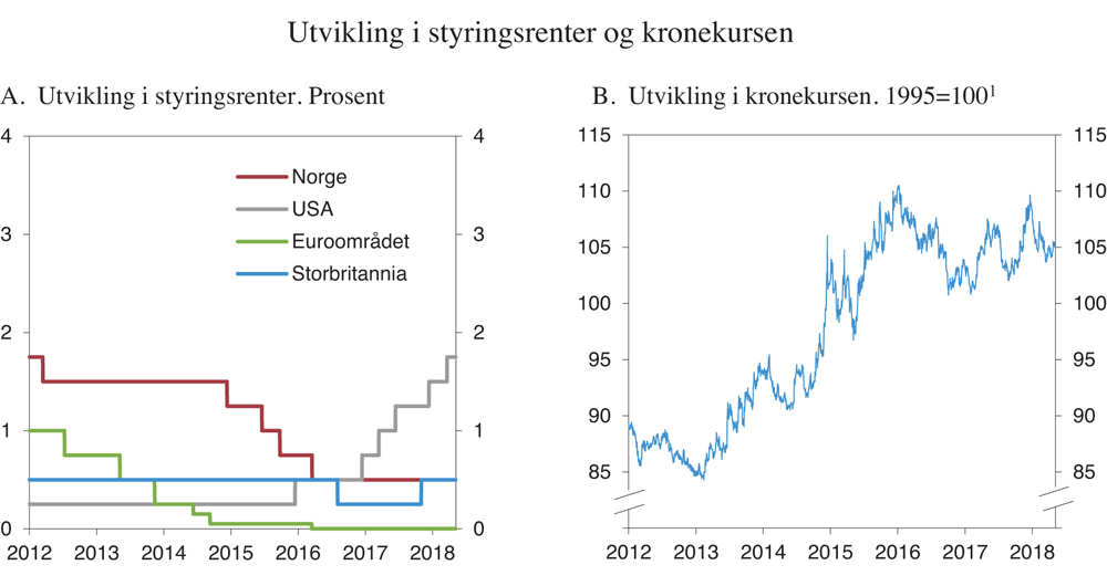 Figur 3.12 Utvikling i styringsrenter og kronekurs
