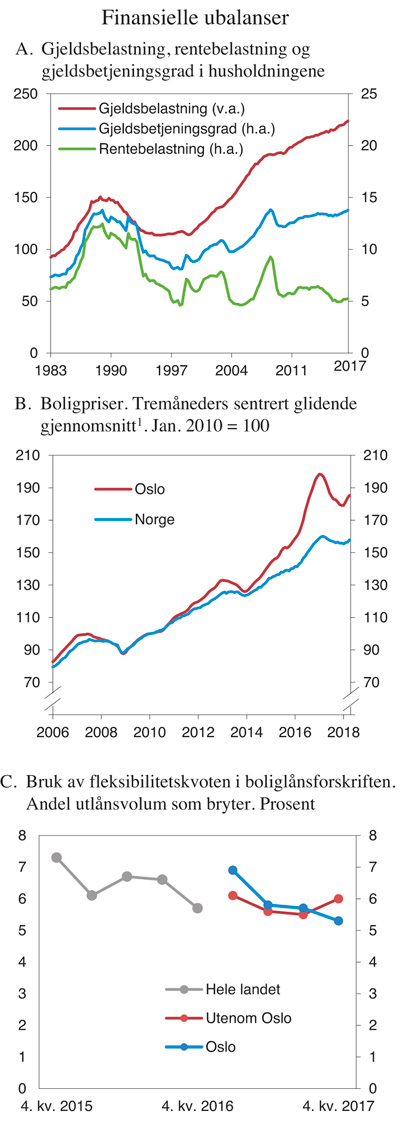 Figur 3.13 Finansielle ubalanser
