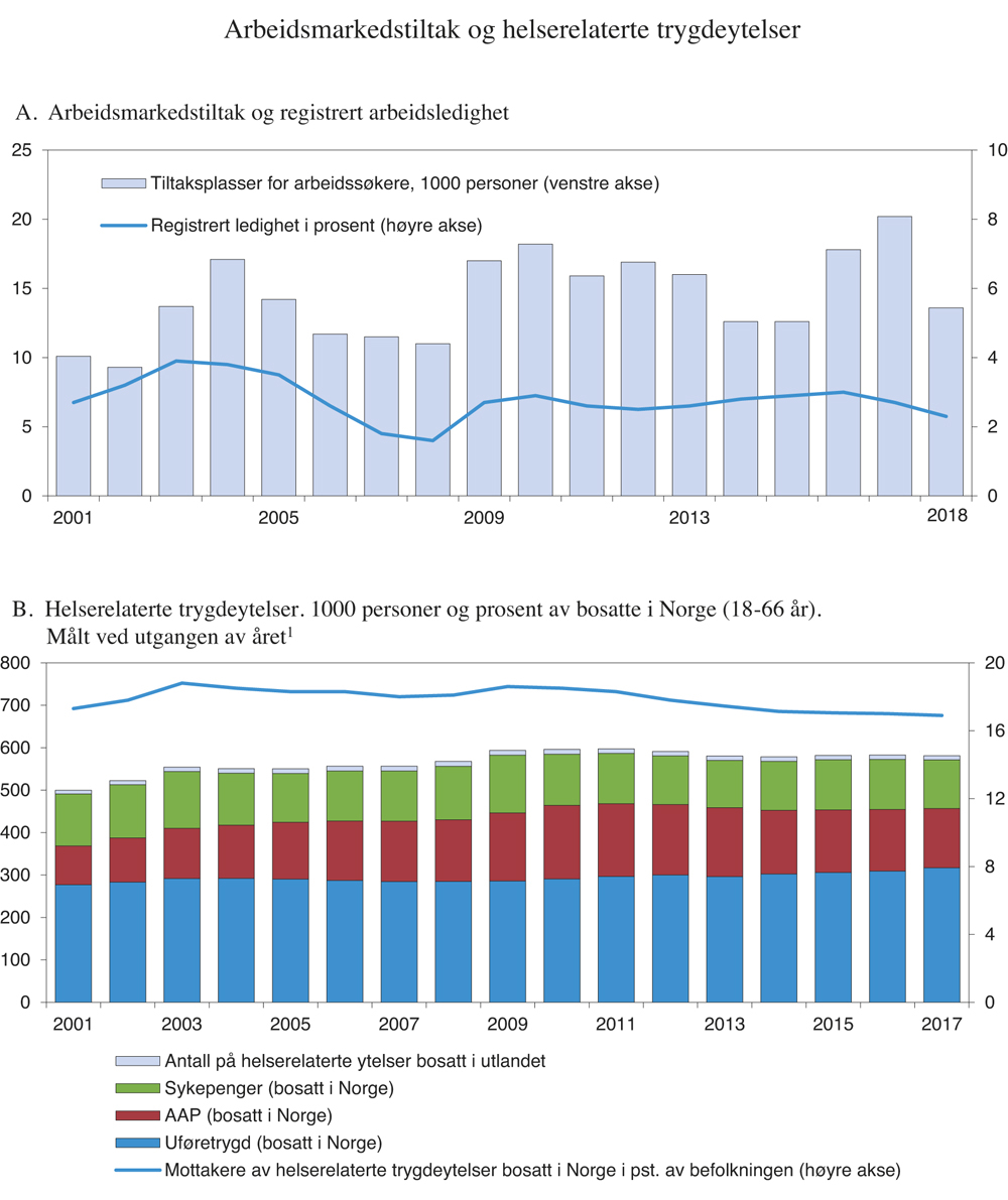 Figur 3.14 Arbeidsmarkedstiltak og helserelaterte trygdeytelser
