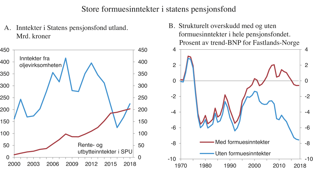 Figur 3.3 Inntekter til Statens pensjonsfond utland og strukturelt overskudd1 med og uten formues-inntekter
