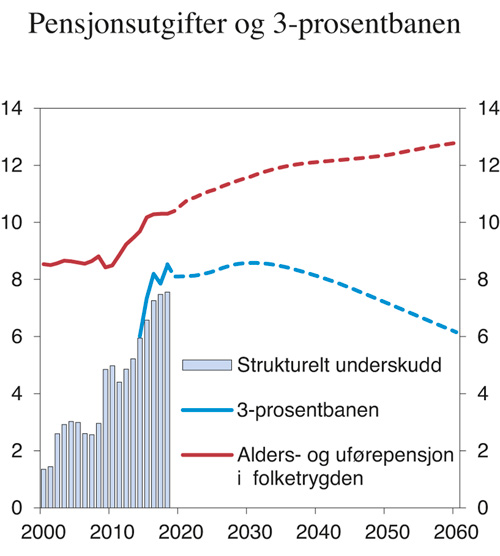 Figur 3.4 Strukturelt, oljekorrigert underskudd, 3-prosentbanen og alders- og uførepensjoner i folketrygden.1 Prosent av trend-BNP for Fastlands-Norge
