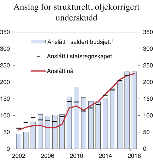 Figur 3.5 Anslag for strukturelt, oljekorrigert budsjettunderskudd i ulike budsjettdokument. Mrd. 2018-kroner
