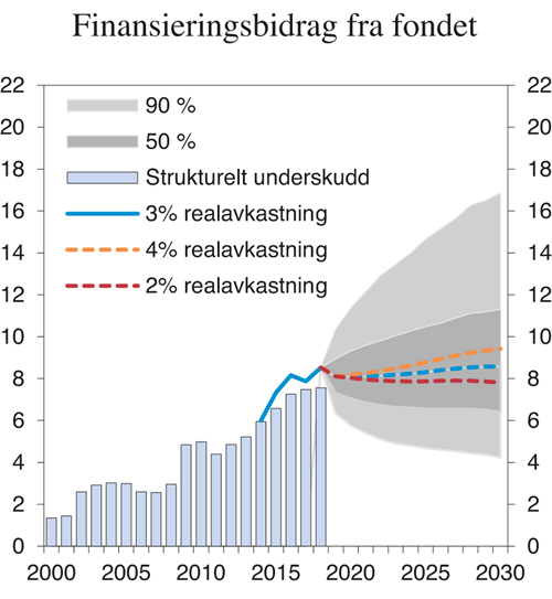 Figur 3.7 Ulike forløp for finansieringsbidraget fra Statens pensjonsfond utland.1 Prosent av trend-BNP for Fastlands-Norge

