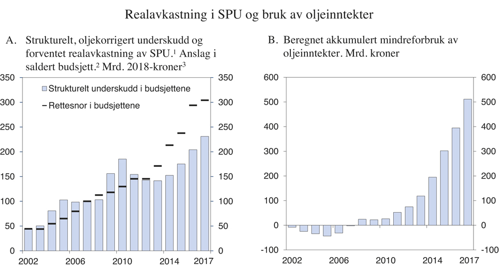 Figur 3.8 Realavkastning i SPU1 og bruk av oljeinntekter
