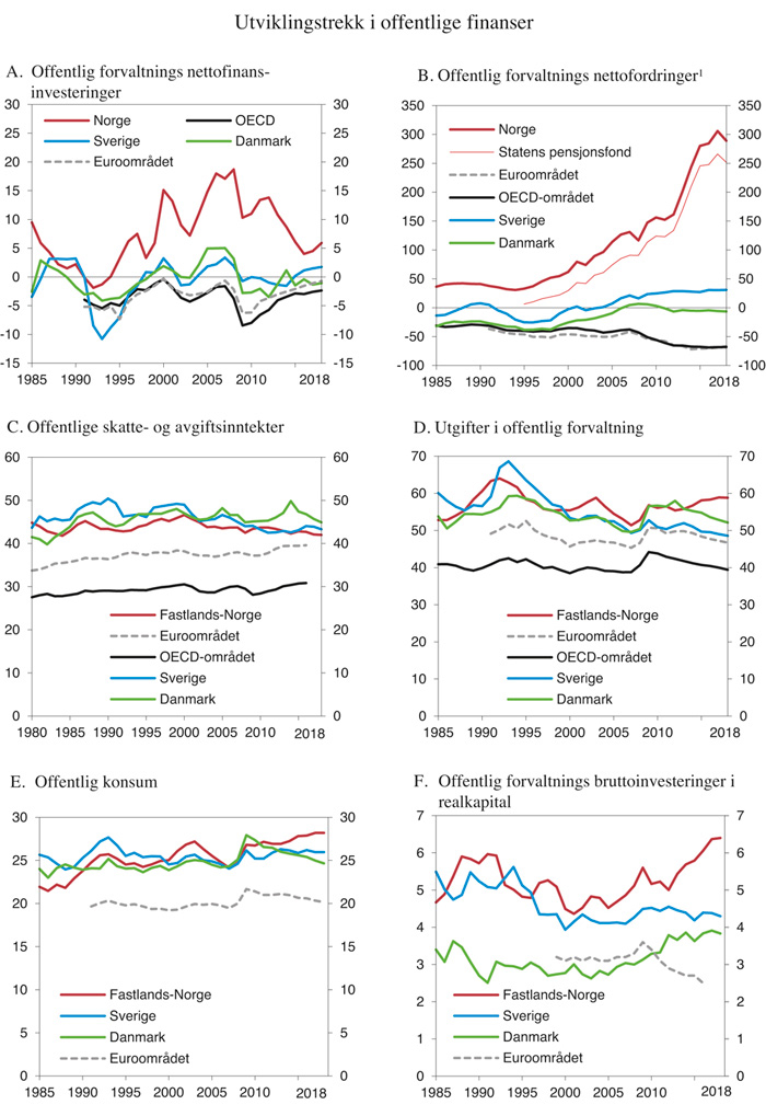 Figur 3.9 Utviklingstrekk i offentlige finanser
