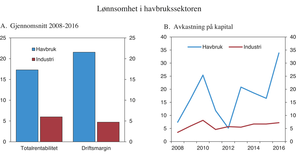 Figur 4.1 Lønnsomhet i havbrukssektoren
