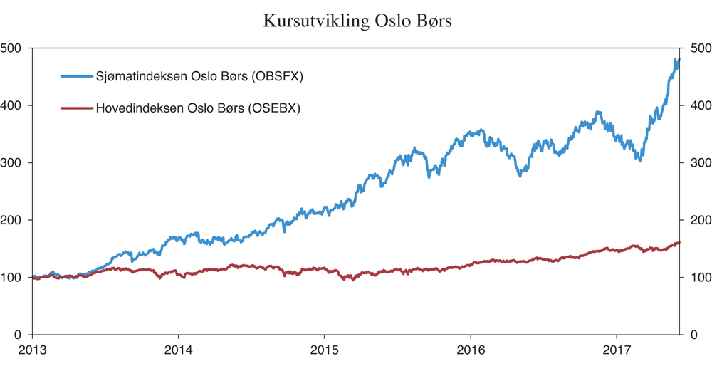Figur 4.2 Kursutvikling for sjømatseskaper på Oslo Børs (OBSFX) sammenlignet med hovedindeksen (OSEBX)

