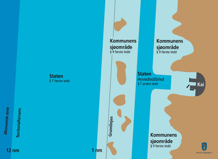 Figur 9.1 Fordeling av forvaltningsansvar mellom stat og kommune etter gjeldende havne- og farvannslov