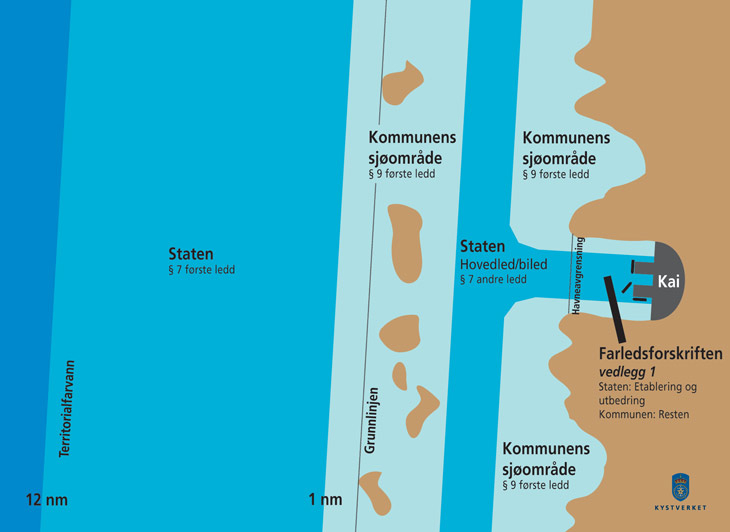 Figur 9.2 Fordeling av ansvar i havner hvor hoved- eller biled går inn til kaikant, jf. vedlegg 1 til forskrift om farleder