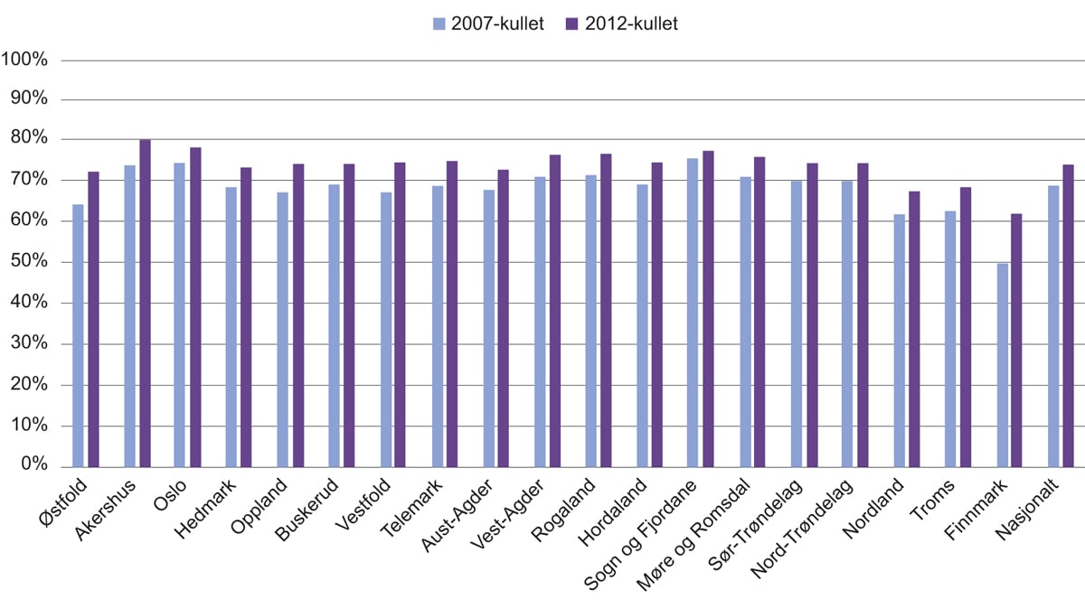 Figur 8.4 Andel som har gjennomført videregående opplæring fem år etter påbegynt Vg1. 2007-kullet og 2012-kullet. Fordelt på fylkeskommuner.
1