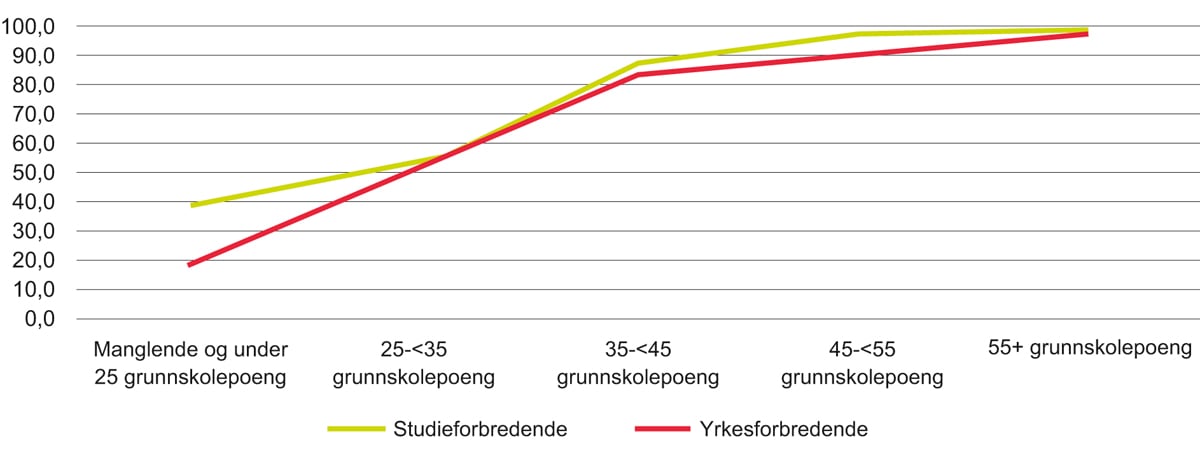 Figur 8.7 Gjennomføring etter antall grunnskolepoeng. 2012-kullet.

