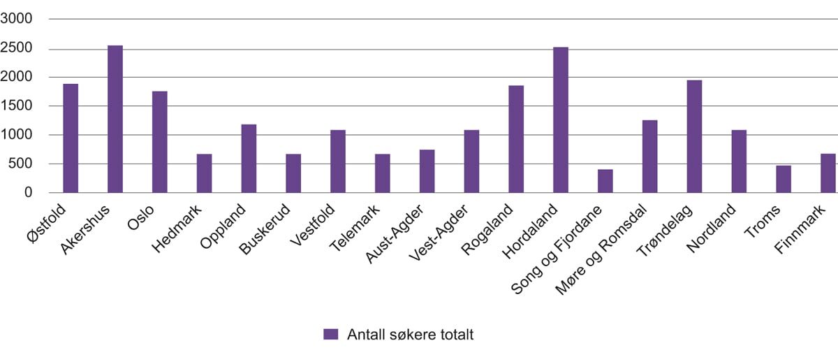 Figur 9.6 Antall registrerte søkere hos den enkelte fylkeskommune i perioden 31. september 2017 til 1. oktober 2018. N = 22 500.
