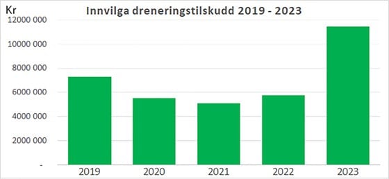 Utviklling av innvilget dreneringstilskudd 2019–2023.
