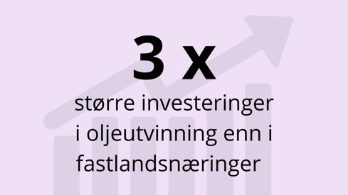 Tre ganger større investeringer i oljeutvinning enn i fastlandsnæringer