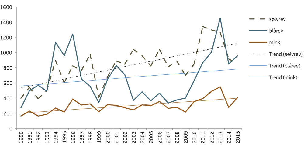 Figur 3.4 Prisvariasjoner og prisutvikling for norske pelsdyrskinn i perioden 1990 til 2015
