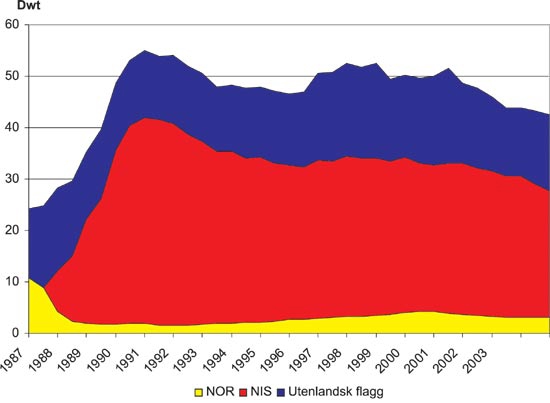 Figur 2.1 Utvikling i norskeid utenriksflåte (over 100 bt) i
perioden 1987–2004 målt i dødvekttonn.
Kvartalstall