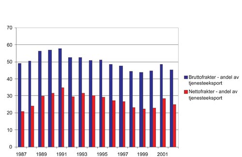 Figur 2.10 Skipsfartens andel av tjenesteeksporten i perioden 1987–2002
 målt i løpende priser i millioner kroner