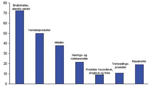 Figur 2.11 Norske eksportinntekter i milliarder kroner for utvalgte næringer
2003