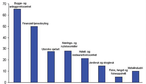 Figur 2.12 Bruttonasjonalprodukt etter hovednæring i basisverdi
for utvalgte norske sektorer i 2003 målt i milliarder kroner