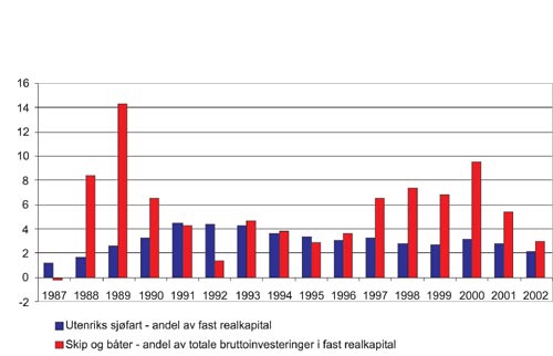 Figur 2.13 Skipsfartens andel av fast realkapital og bruttoinvesteringer
i fast realkapital i perioden 1987–2002 målt i
løpende priser i millioner kroner