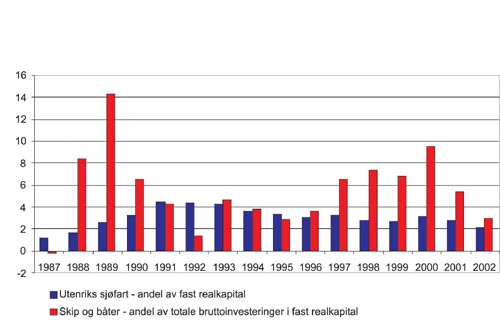Figur 2.13 Skipsfartens andel av fast realkapital og bruttoinvesteringer
 i fast realkapital i perioden 1987–2002 målt i
 løpende priser i millioner kroner