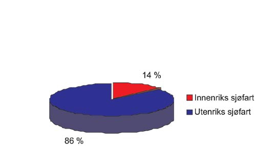 Figur 2.14 Verdiskaping fordelt på innenriks og utenriks sjøfart.
Bedrifter 2001